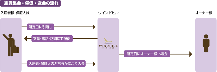 家賃集金・催促・送金の流れ