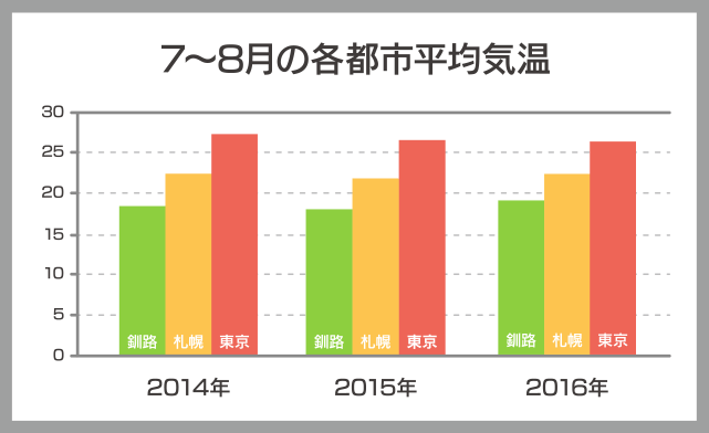 2014〜2016年7〜8月の釧路・札幌・東京の平均気温