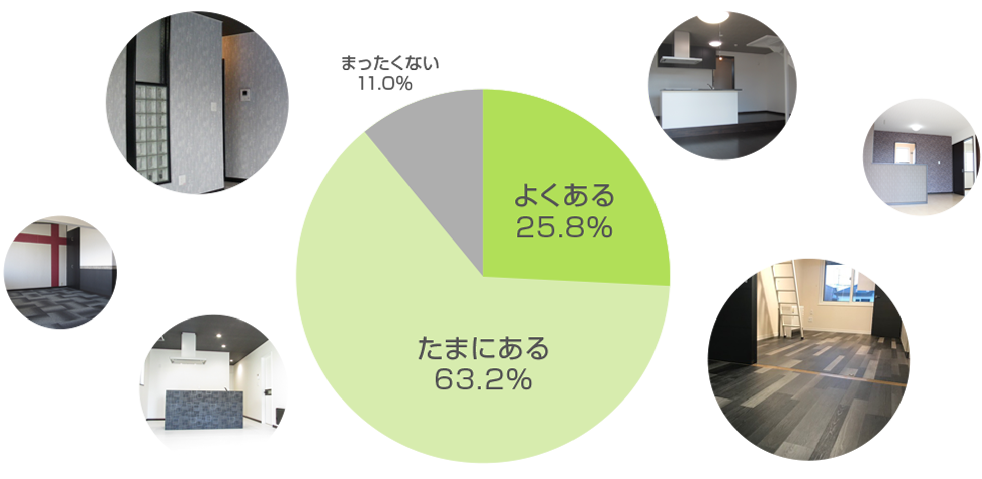 自分で施工費を出してもいいから賃貸物件をリフォームしたいと考えたことがあるかのアンケート結果